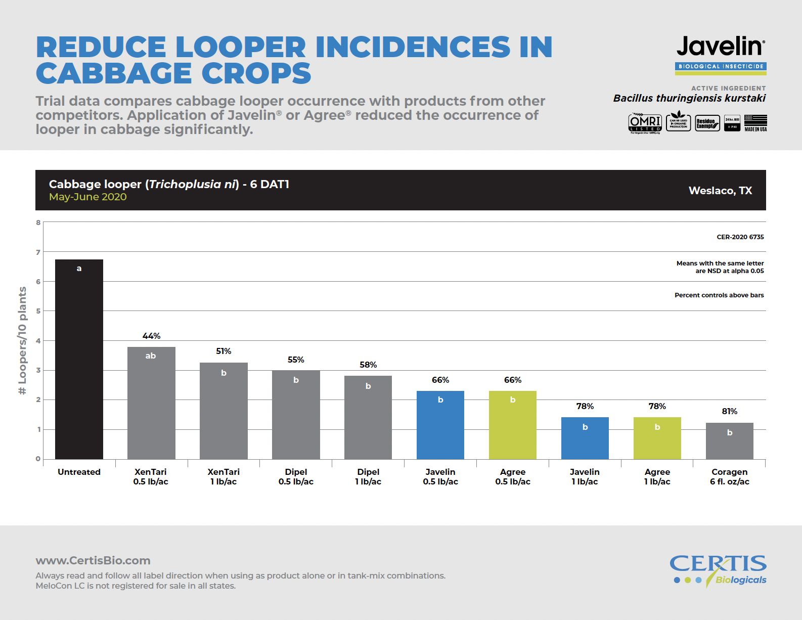 Javelin WG Biological Insecticide Certis Biologicals
